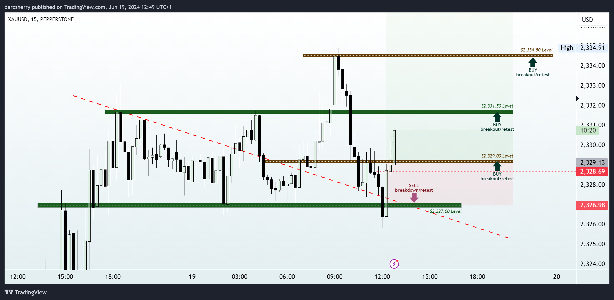 PEPPERSTONE:XAUUSD Chart Image by darcsherry