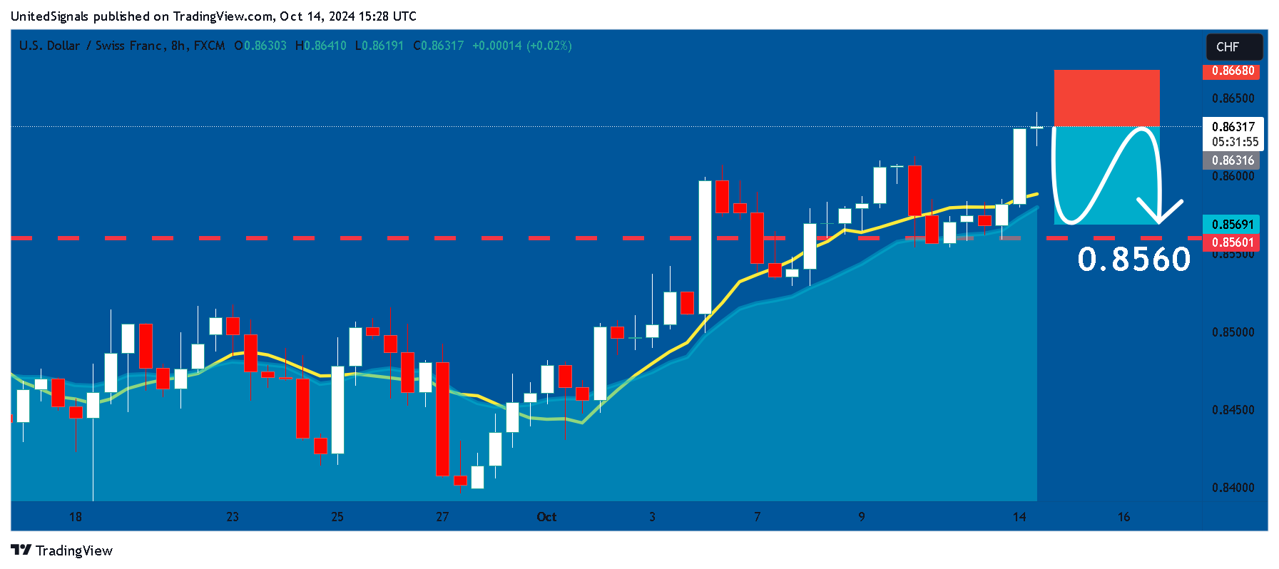 FX:USDCHF Chart Image by UnitedSignals