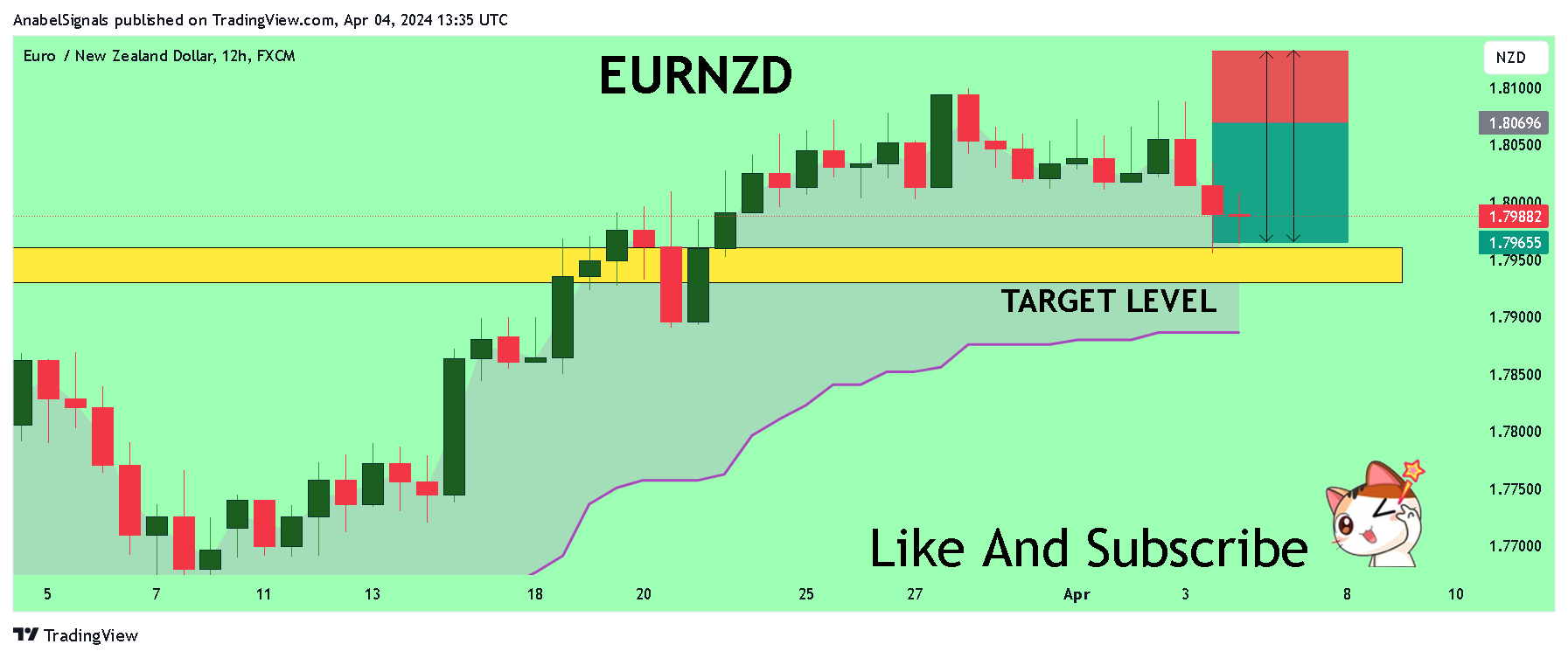 FX:EURNZD Chart Image by AnabelSignals