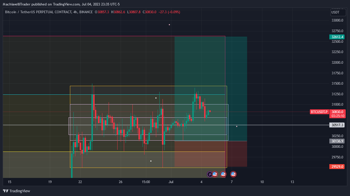 BINANCE:BTCUSDT.P Chart Image by MachiavelliTrader