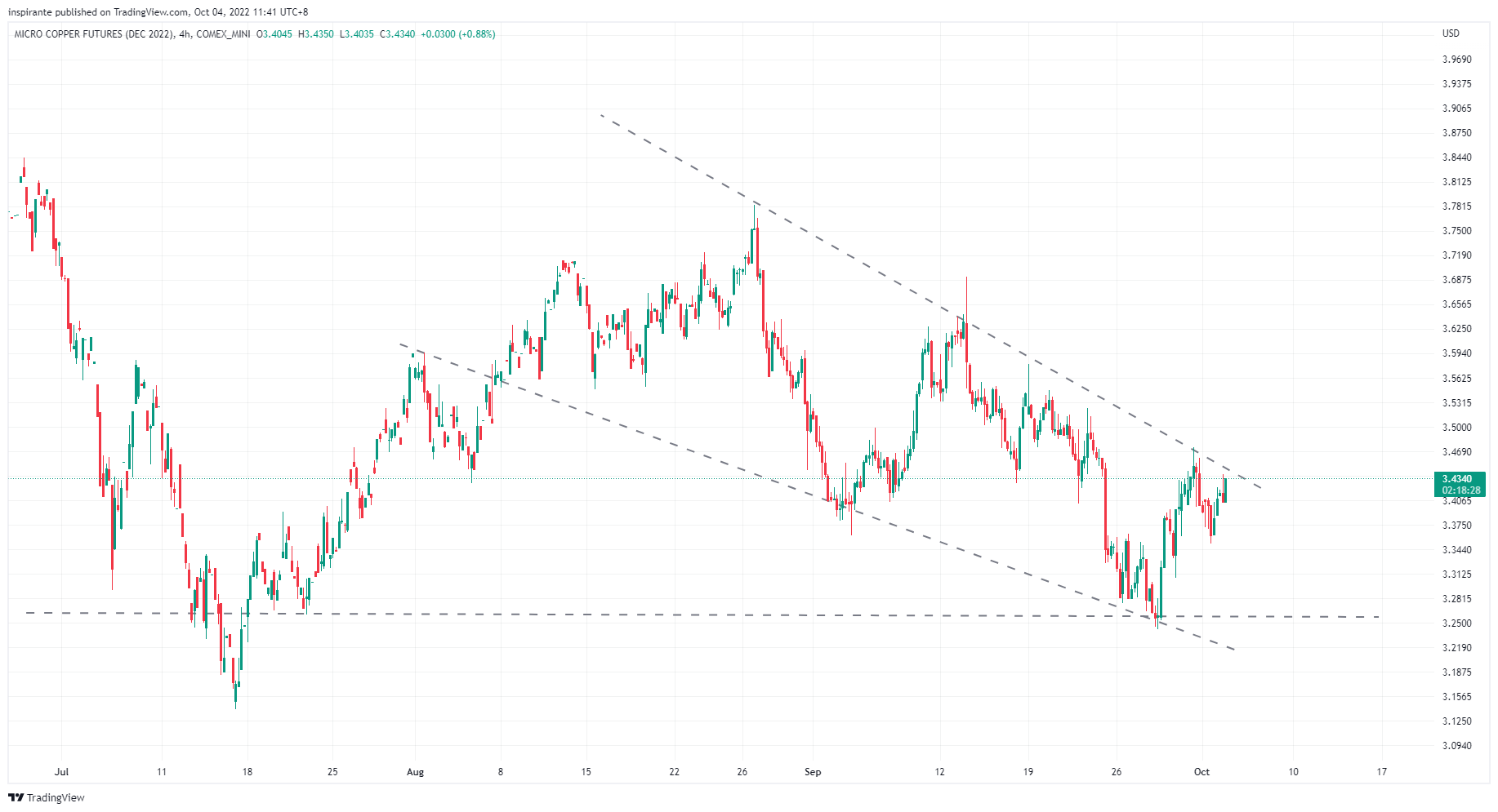COMEX_MINI:MHGZ2022 Chart Image by inspirante