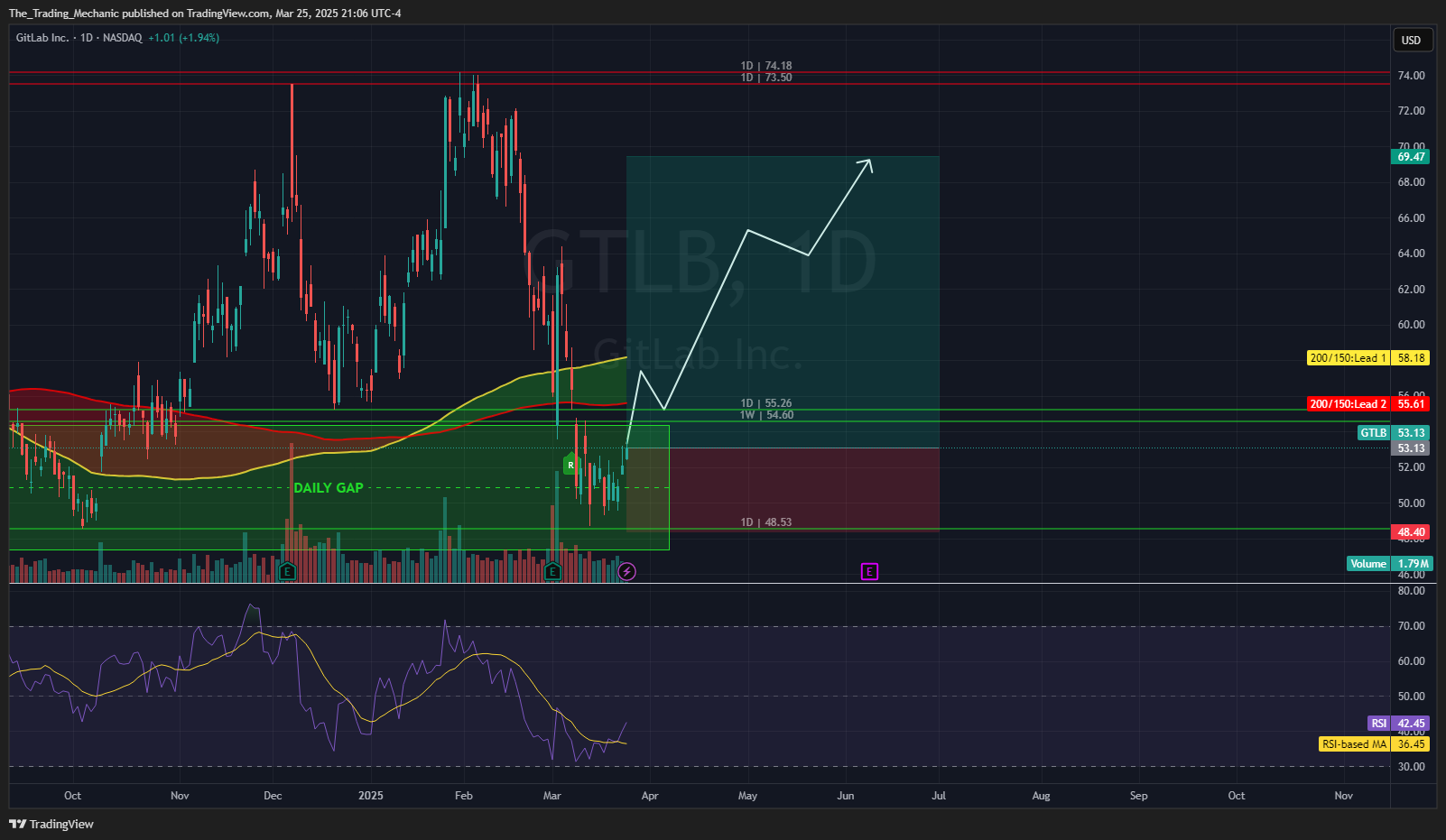 BATS:GTLB Chart Image by The_Trading_Mechanic