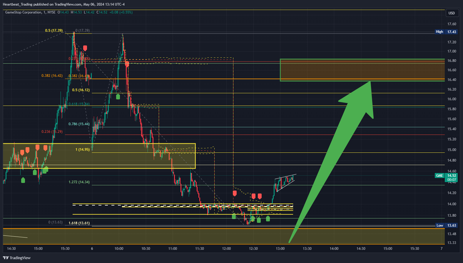 BATS:GME Chart Image by Heartbeat_Trading