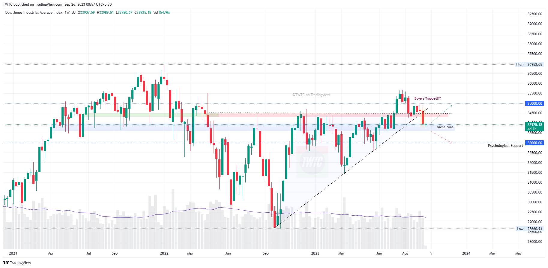 DJ:DJI Chart Image by TheChartereds
