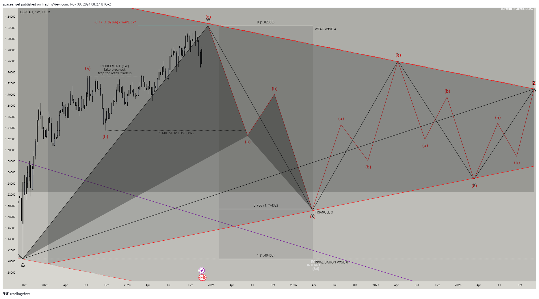 FX:GBPCAD Chart Image by spaceangel