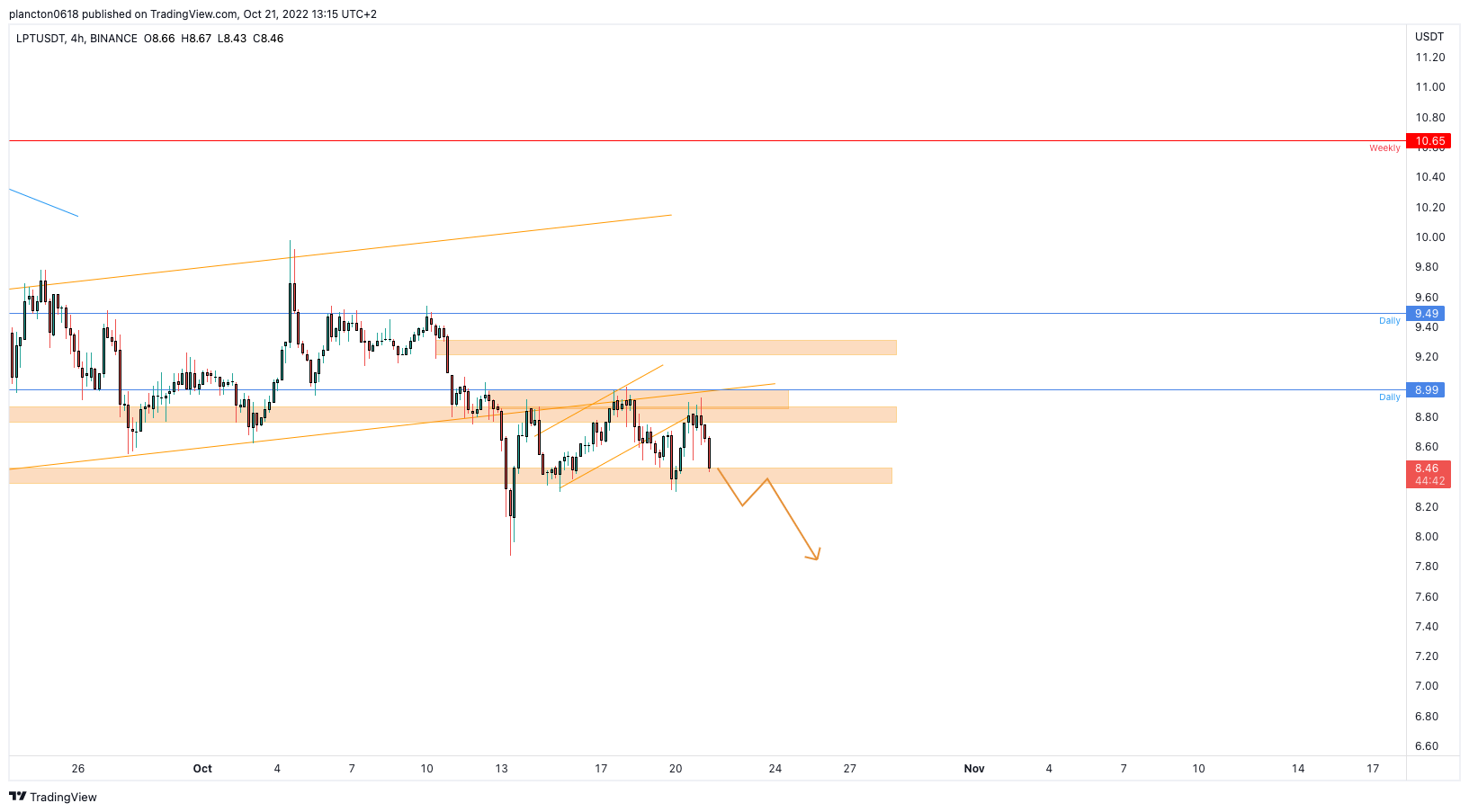 BINANCE:LPTUSDT Chart Image by InkyGrip