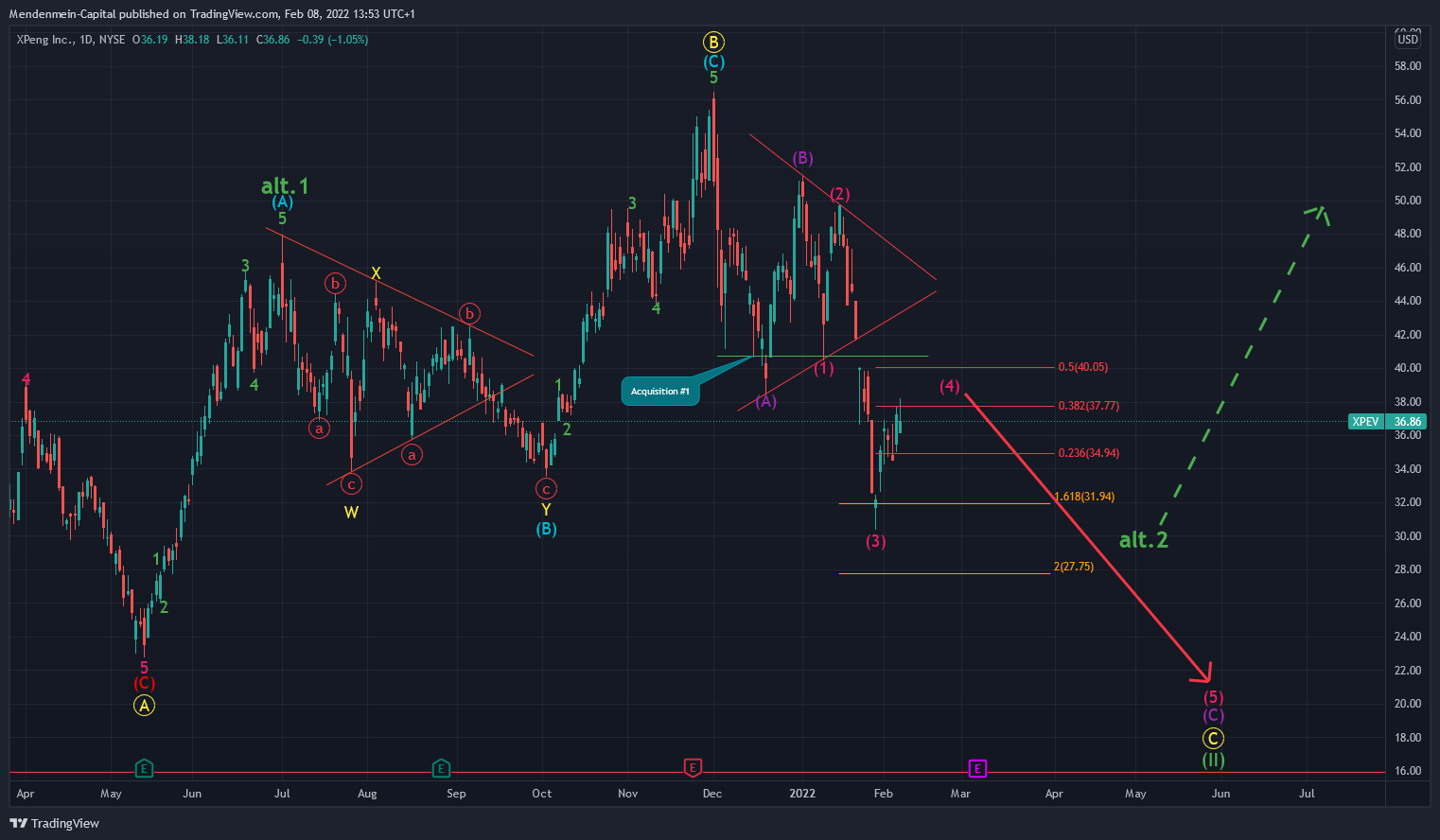 NYSE:XPEV Chart Image by Mendenmein-Capital