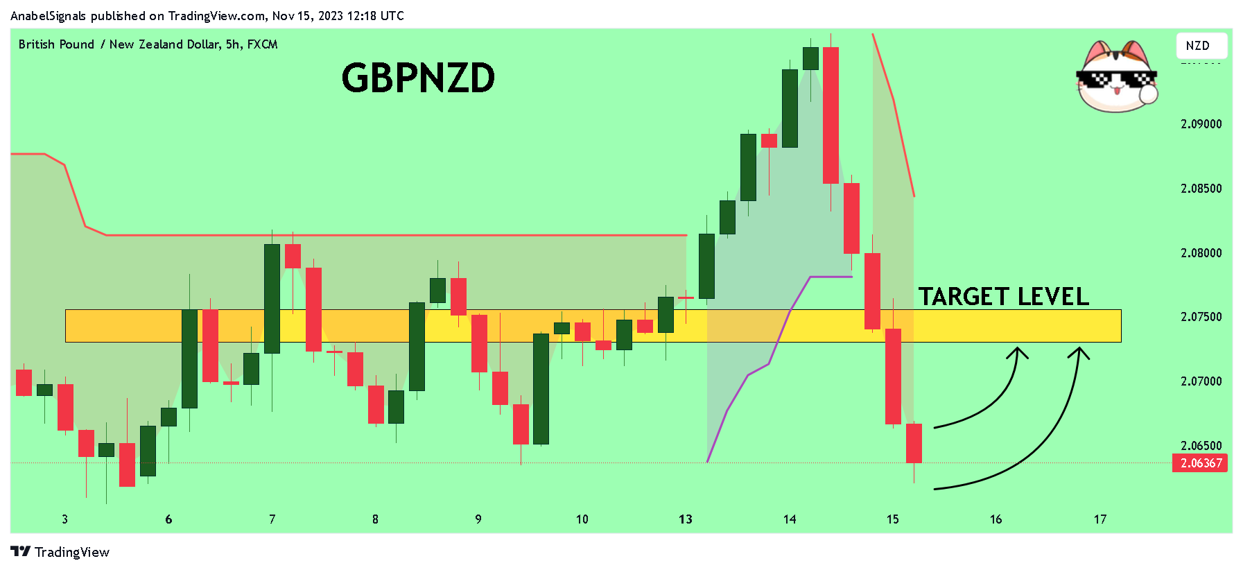 FX:GBPNZD Chart Image by AnabelSignals