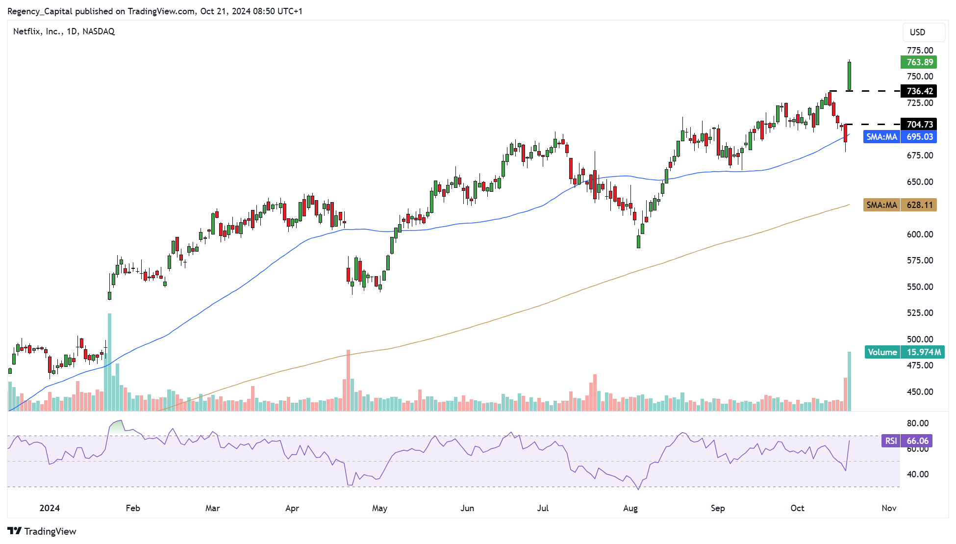 BATS:NFLX Chart Image by Regency_Capital