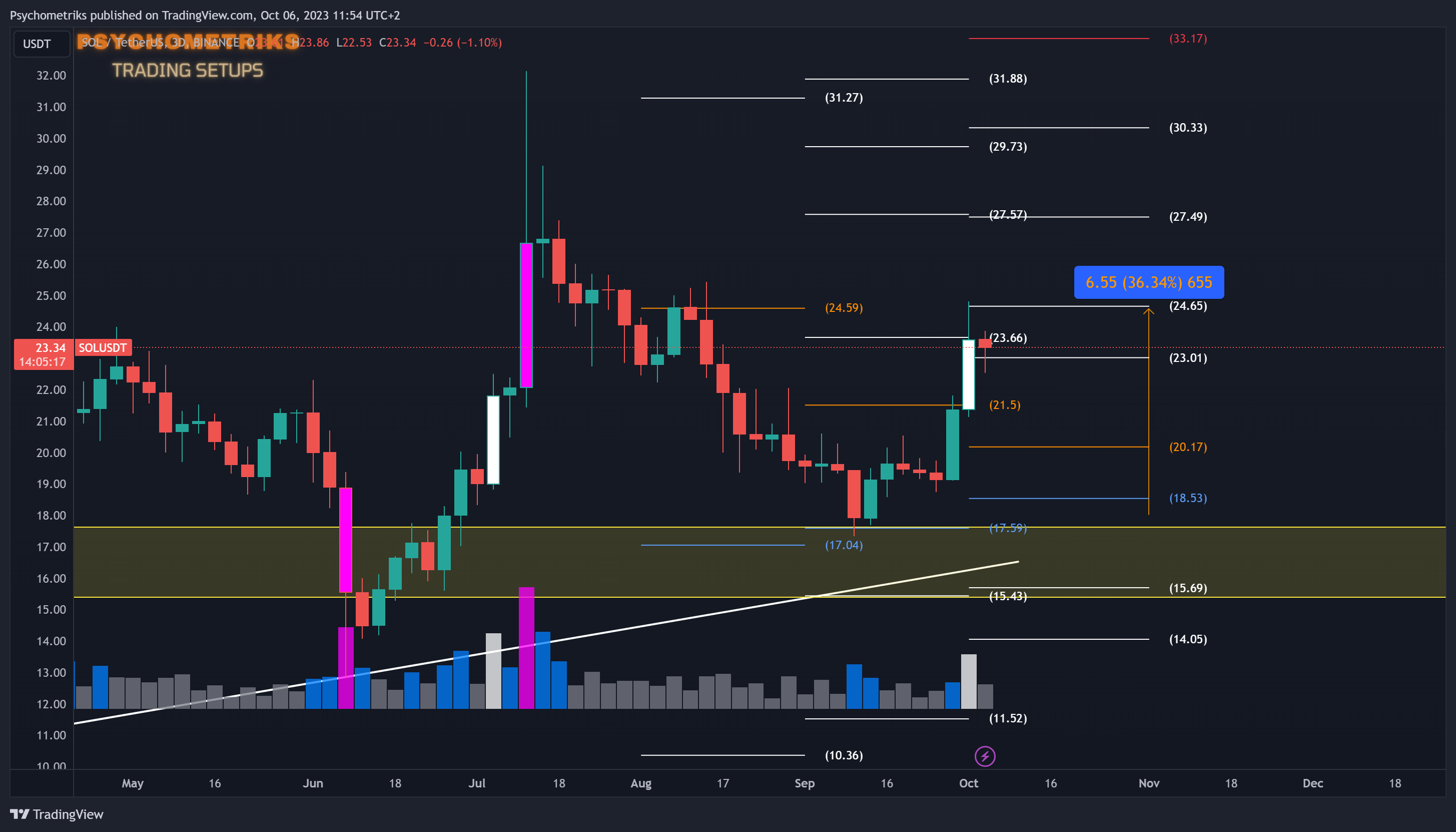 BINANCE:SOLUSDT Chart Image by Psychometriks