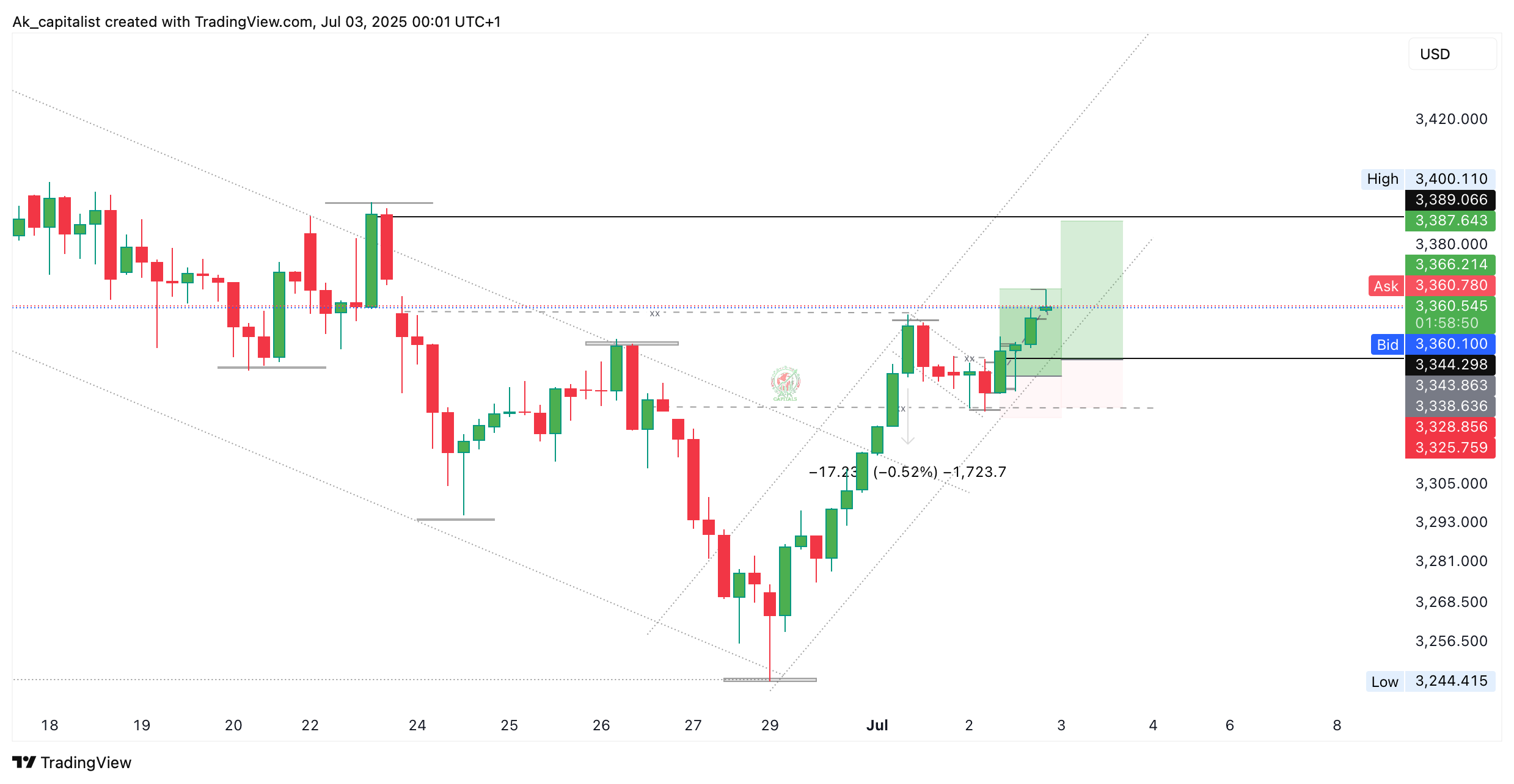 OANDA:XAUUSD Chart Image by Ak_capitalist