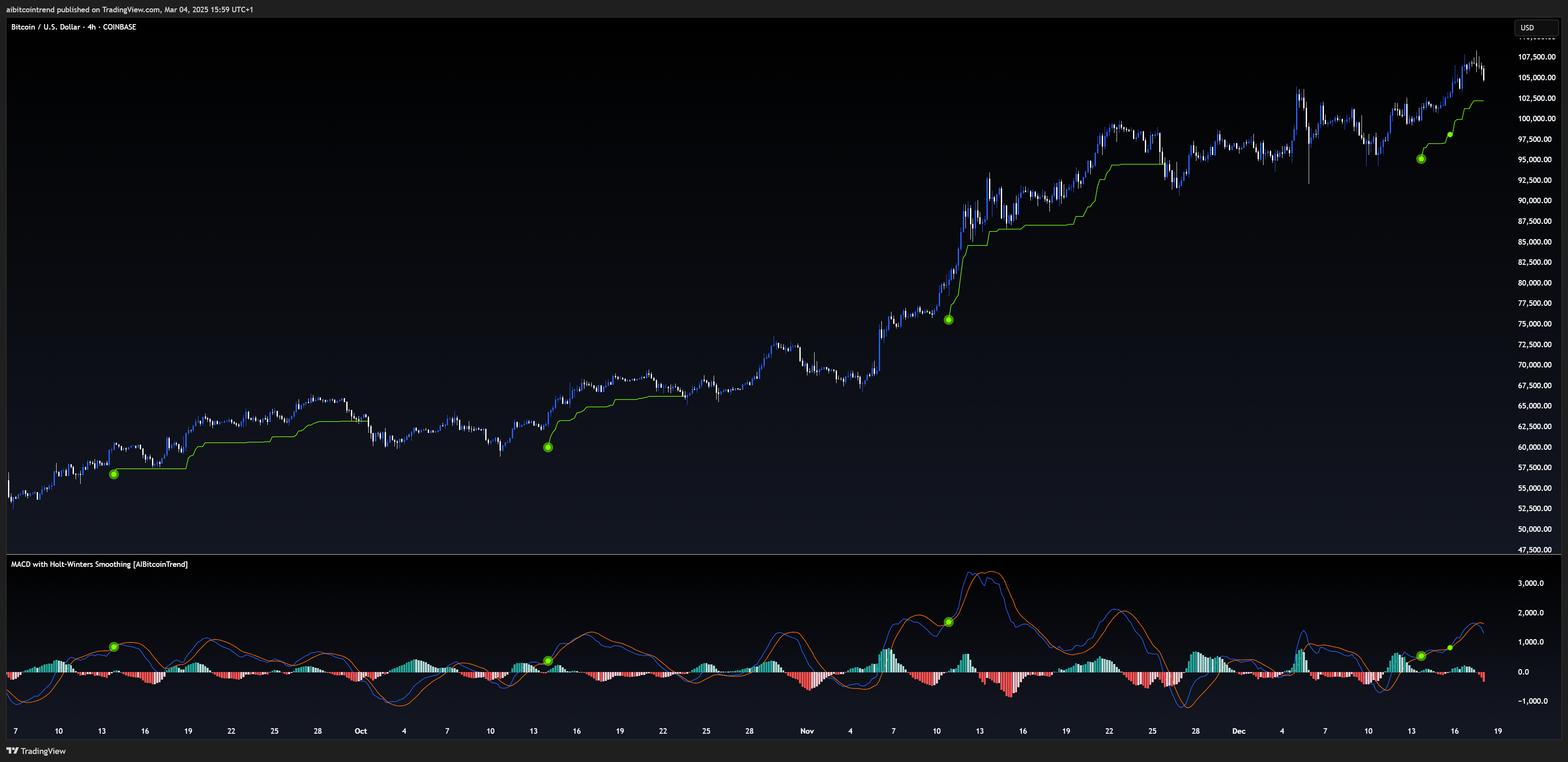 COINBASE:BTCUSD Chart Image by aibitcointrend