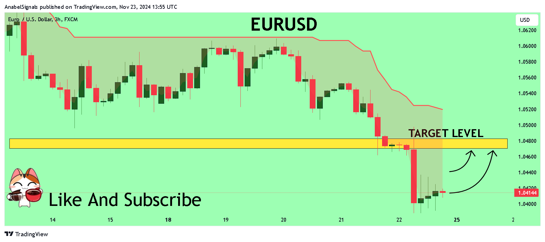 FX:EURUSD Chart Image by AnabelSignals