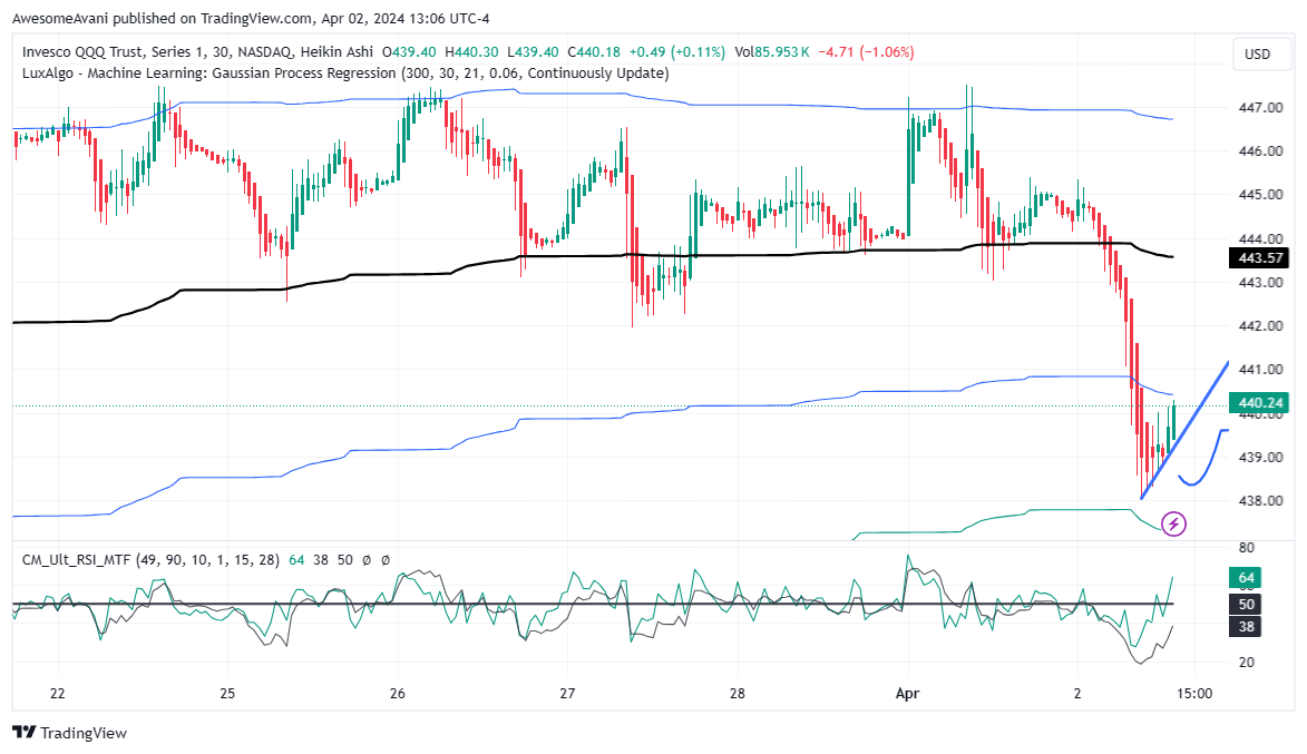 BATS:QQQ Chart Image by AwesomeAvani