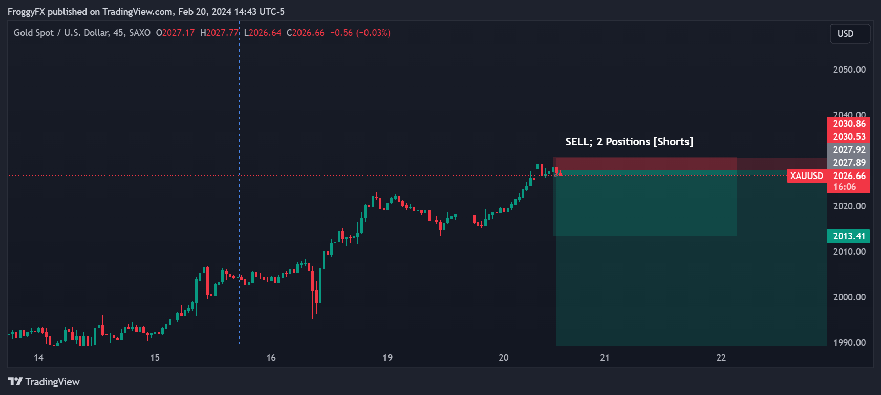 SAXO:XAUUSD Chart Image by FroggyFX