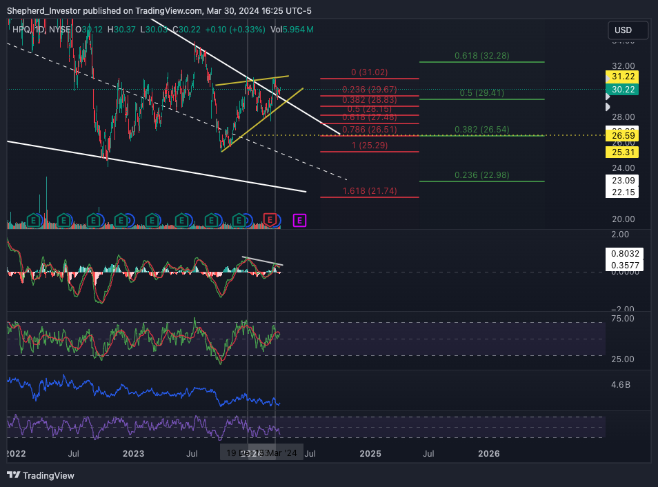 BATS:HPQ Chart Image by Shepherd_Investor