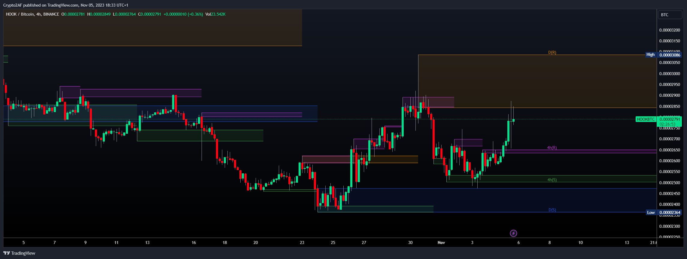 BINANCE:HOOKBTC Chart Image by Crypto2AF