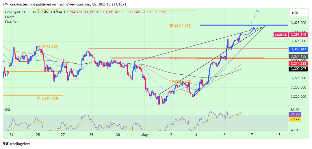 OANDA:XAUUSD Chart Image by FM-ForexMastermind