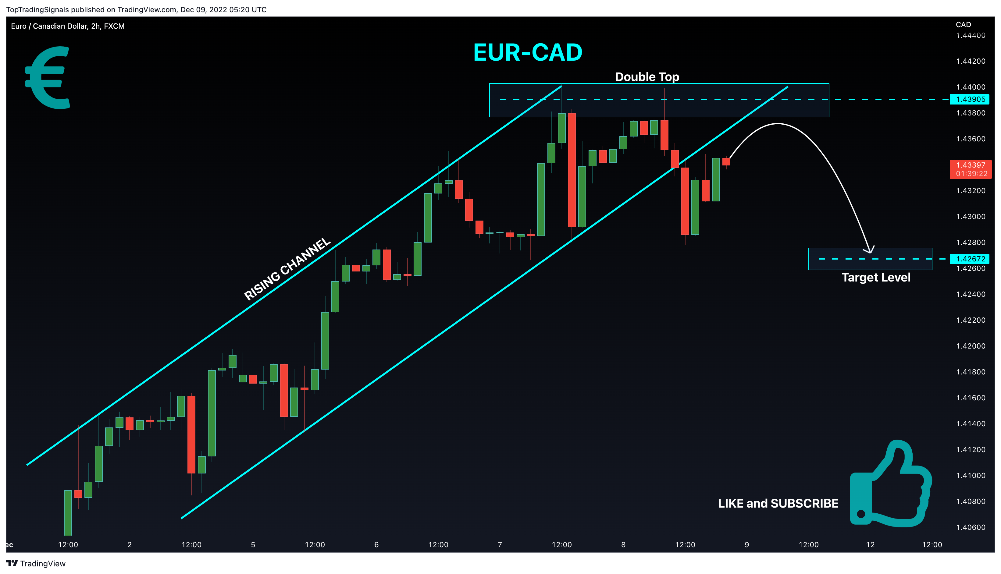 FX:EURCAD Chart Image by TopTradingSignals
