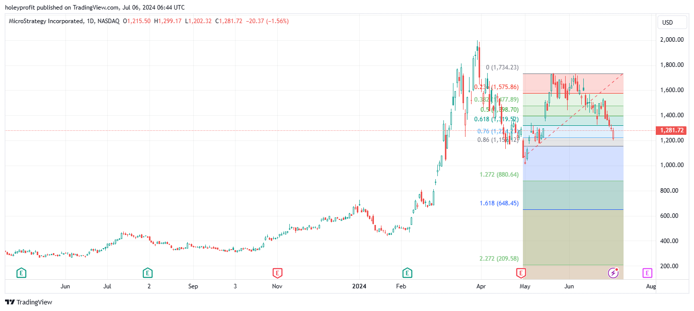 BATS:MSTR Chart Image by holeyprofit