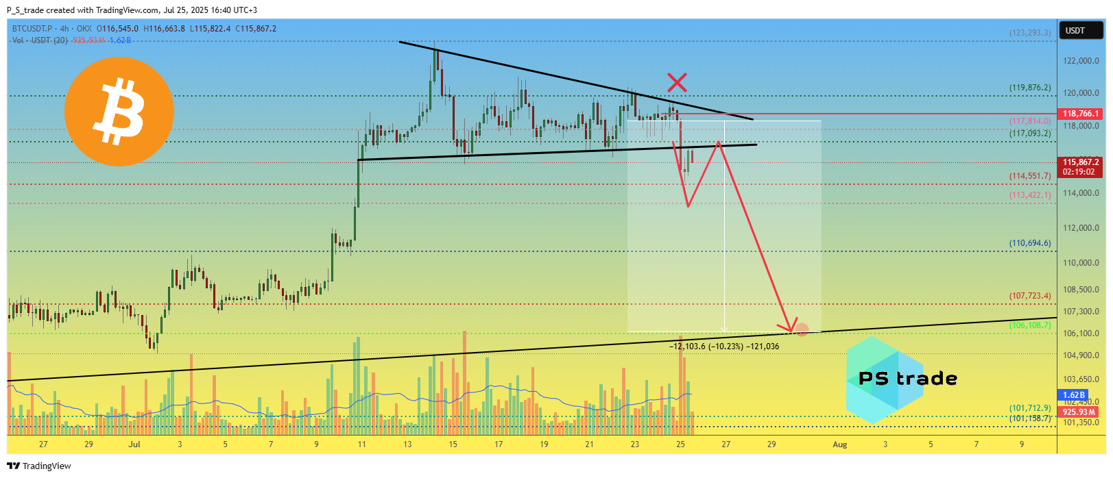 OKX:BTCUSDT.P Chart Image by P_S_trade