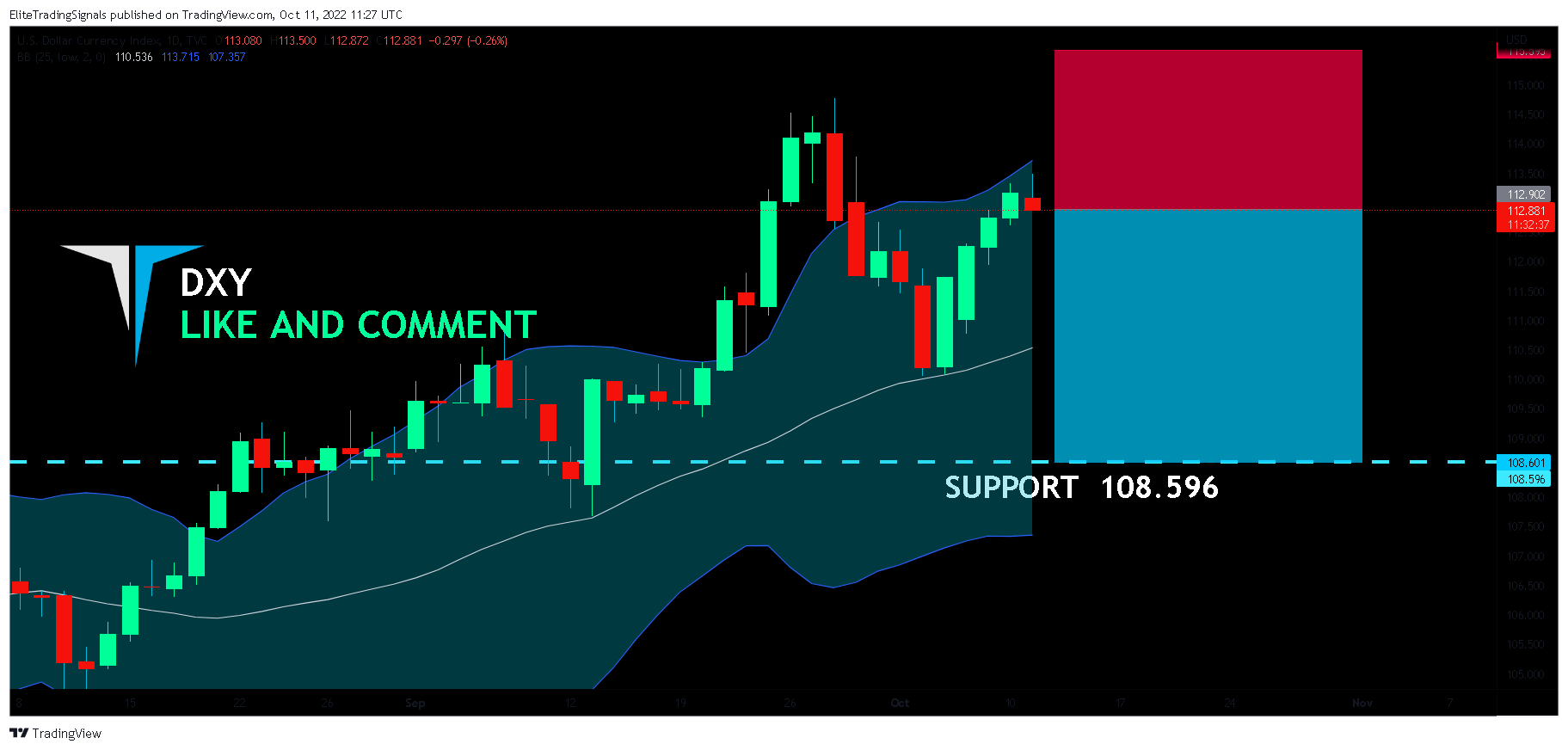 TVC:DXY Chart Image by EliteTradingSignals