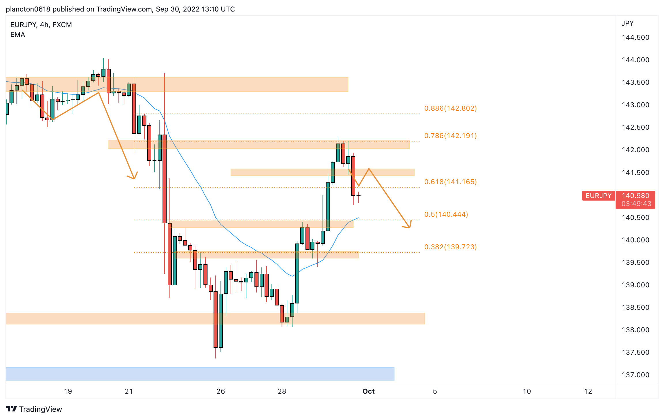 FX:EURJPY Chart Image by InkyGrip
