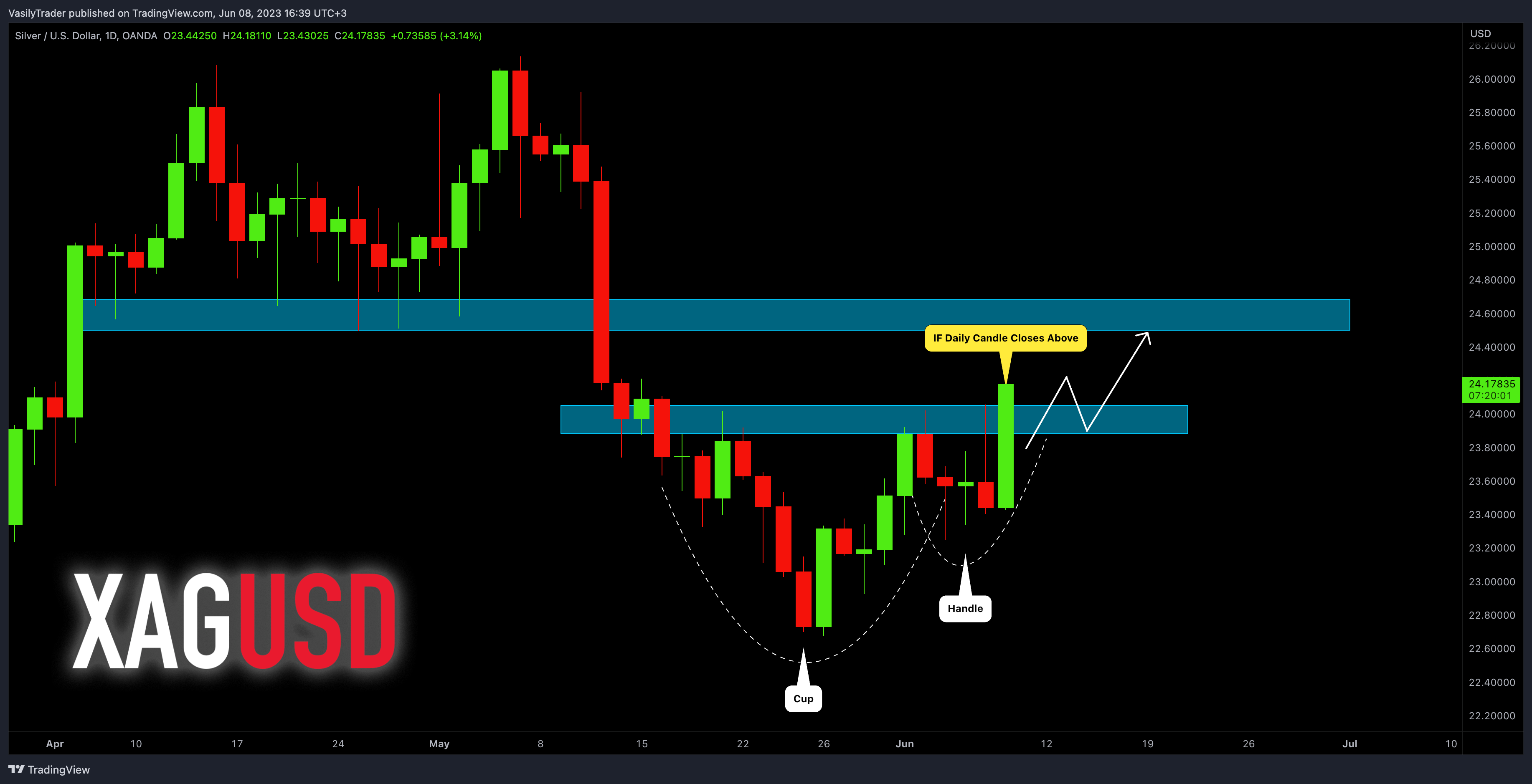 OANDA:XAGUSD Chart Image by VasilyTrader