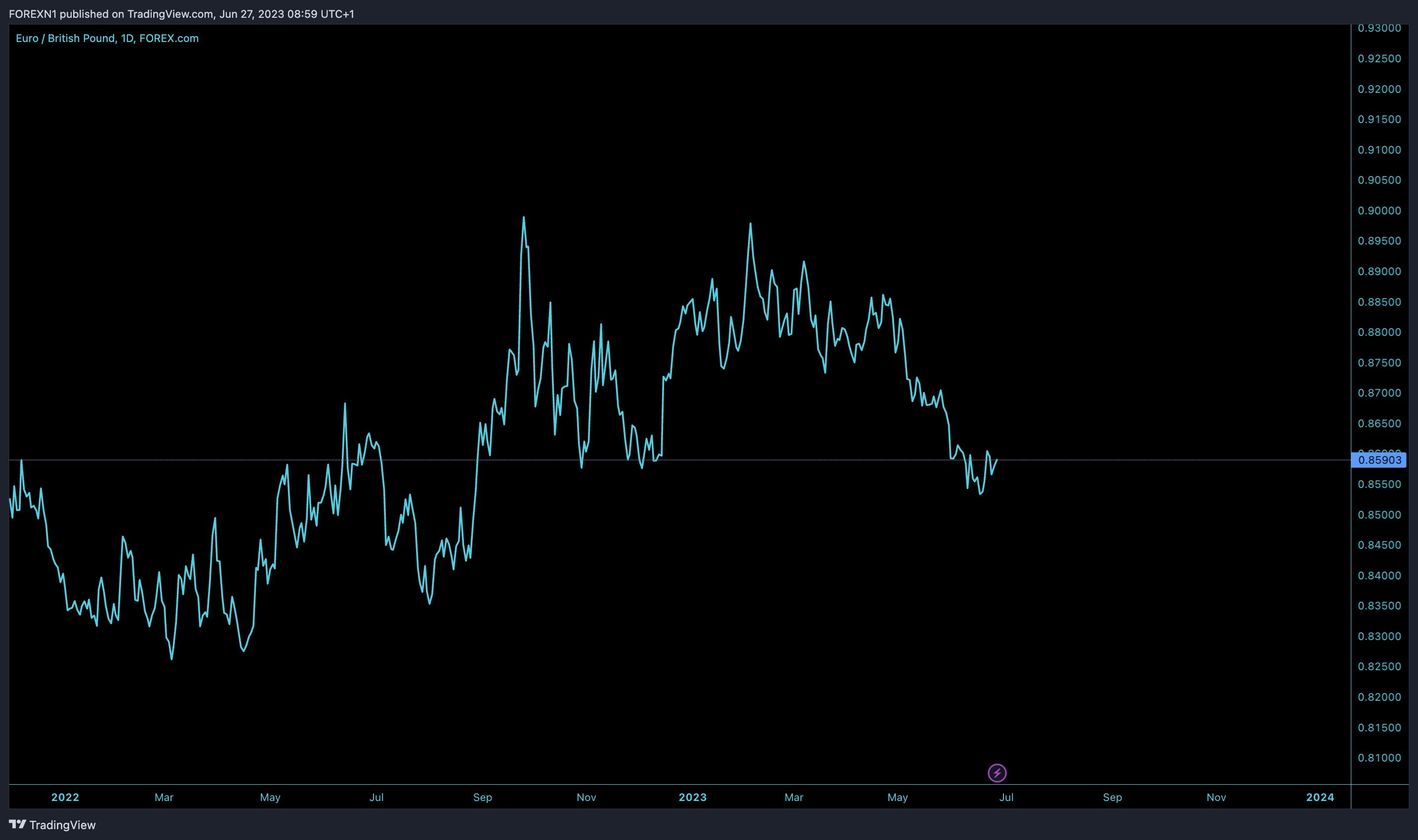 FOREXCOM:EURGBP Chart Image by FOREXN1