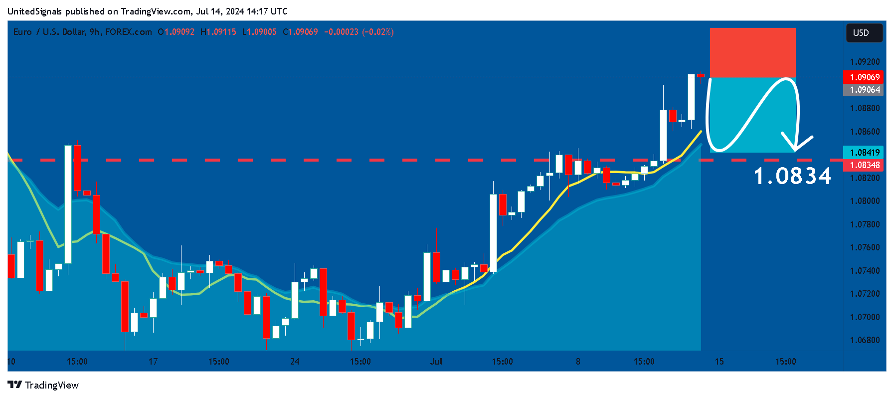 FOREXCOM:EURUSD Chart Image by UnitedSignals