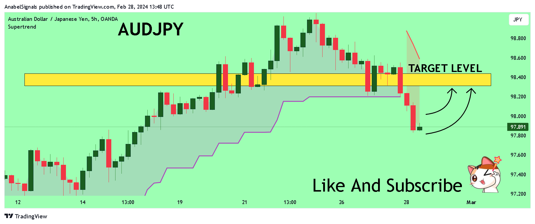 OANDA:AUDJPY Chart Image by AnabelSignals