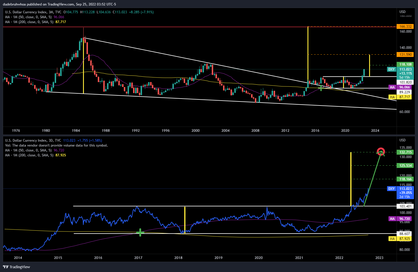 TVC:DXY Chart Image by dudebruhwhoa