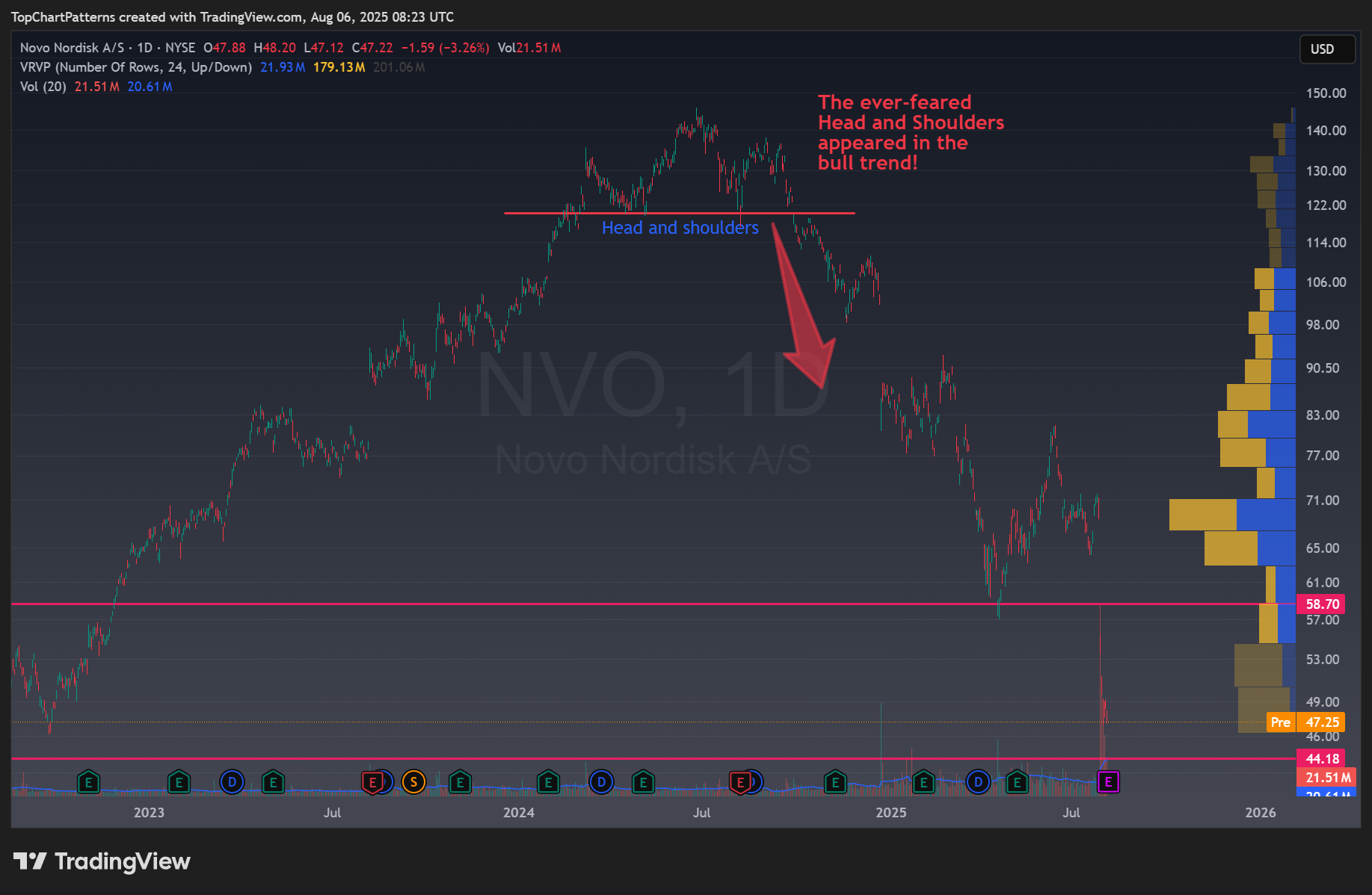 BATS:NVO Chart Image by TopChartPatterns