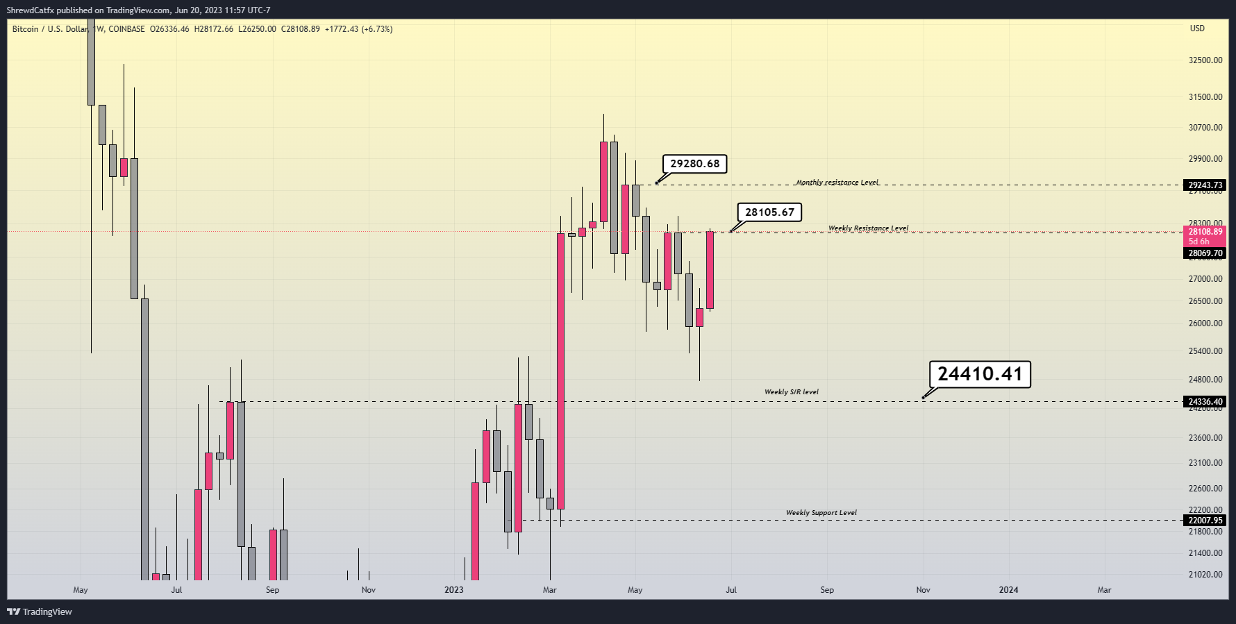 COINBASE:BTCUSD Chart Image by ShrewdCatfx