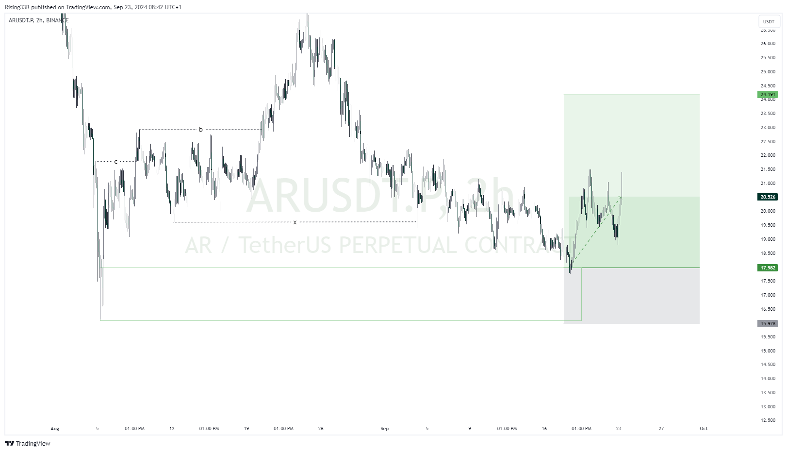 BINANCE:ARUSDT.P Chart Image by Rising33B