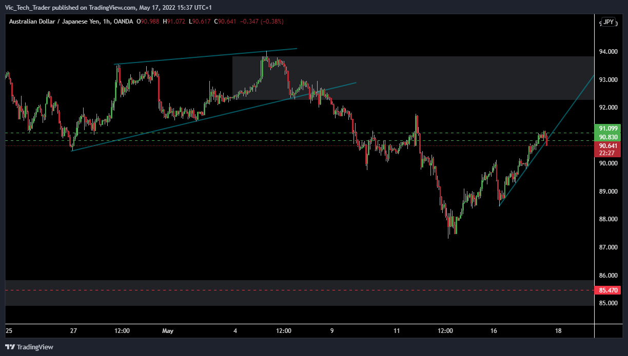 OANDA:AUDJPY Chart Image by DualScope_Strategies
