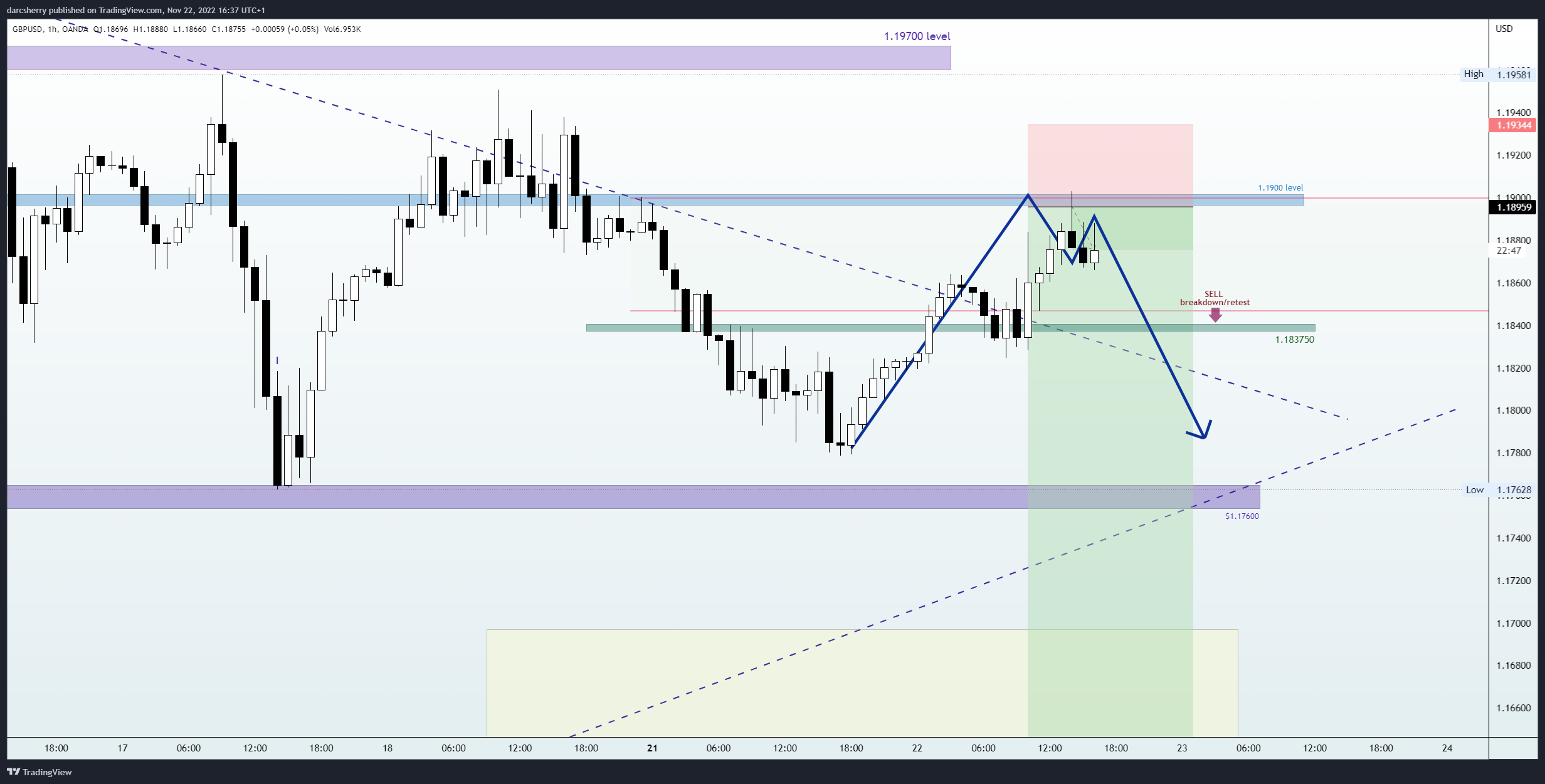 OANDA:GBPUSD Chart Image by darcsherry