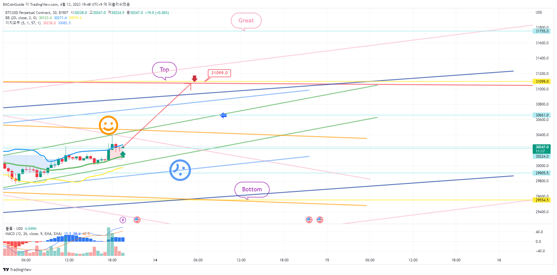 BYBIT:BTCUSD.P Chart Image by BitCoinGuide