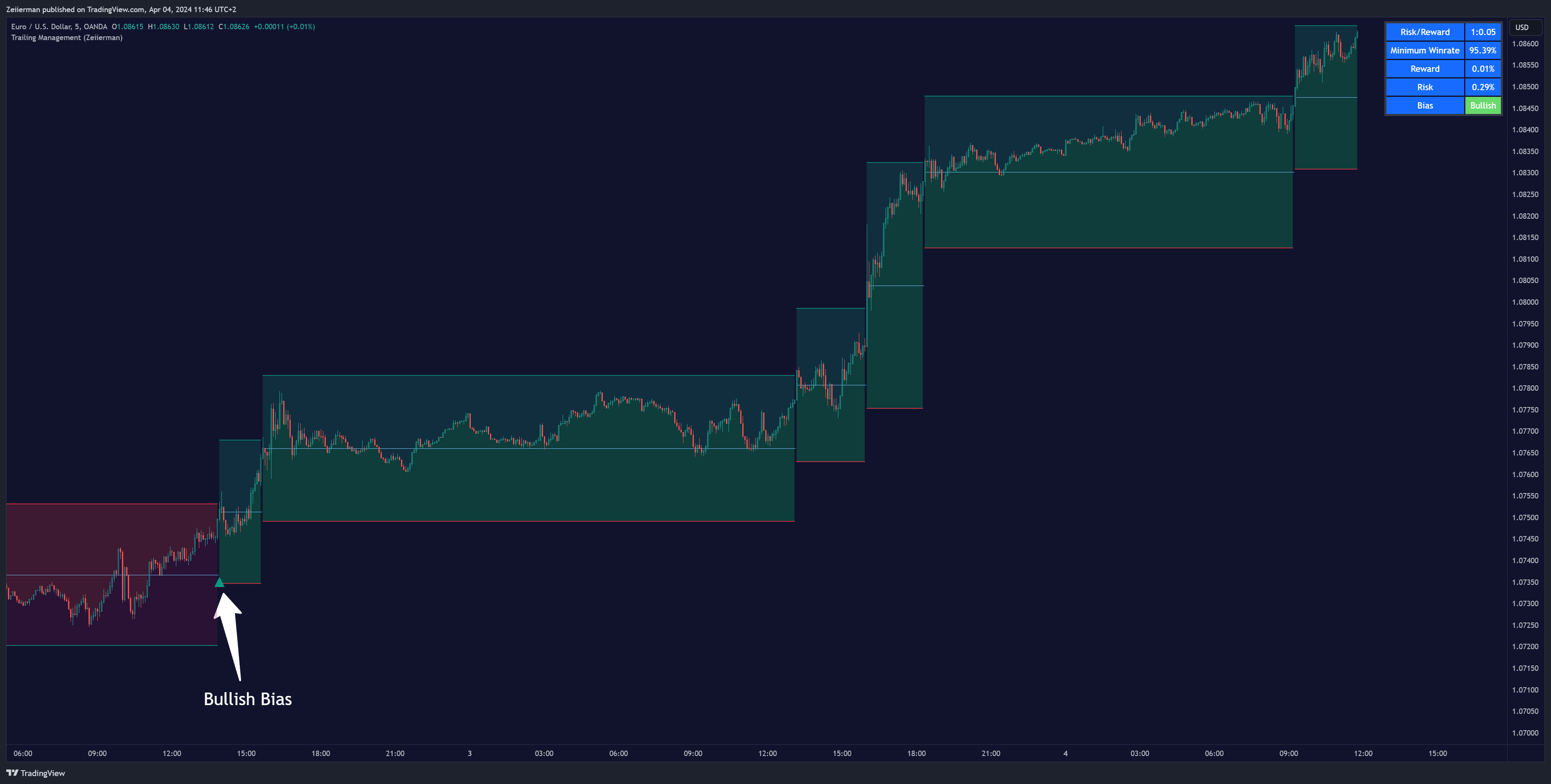 OANDA:EURUSD Chart Image by Zeiierman