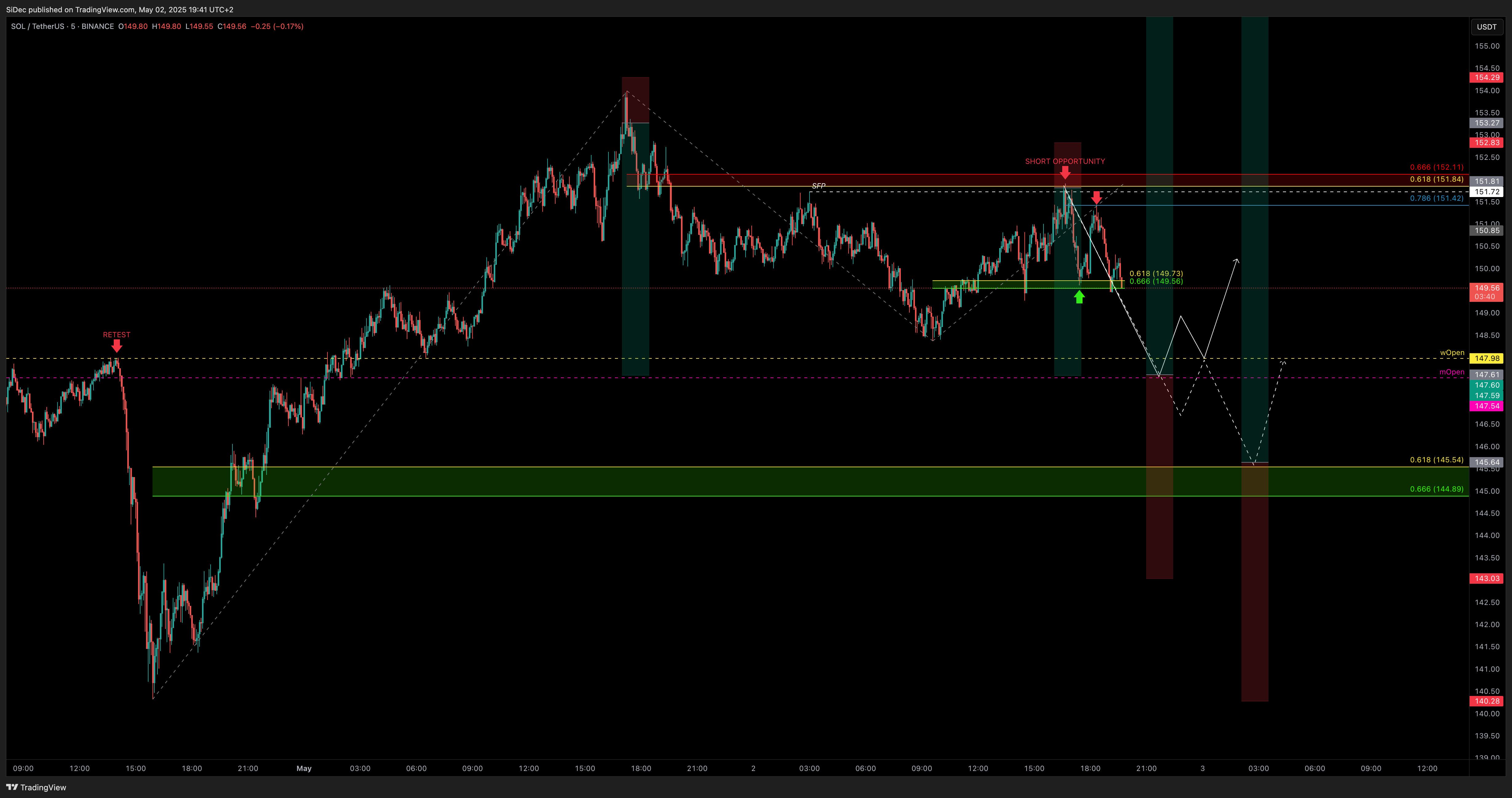 BINANCE:SOLUSDT Chart Image by SiDec