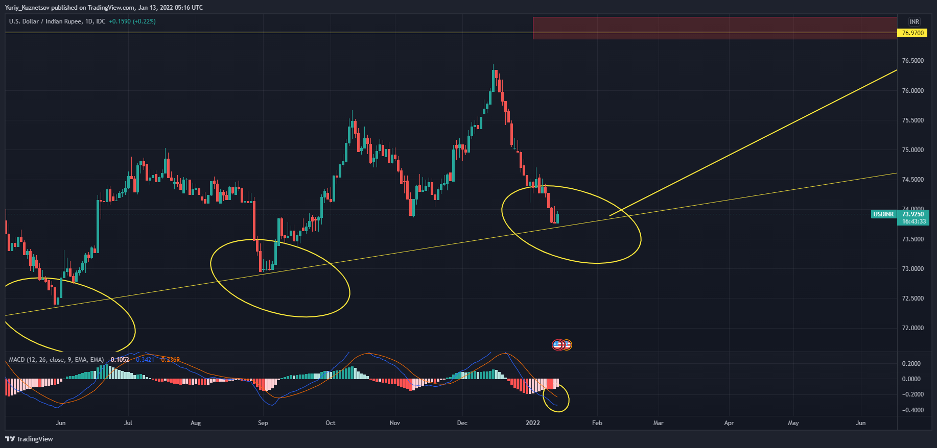 FX_IDC:USDINR Chart Image by Yuriy_Kuznetsov