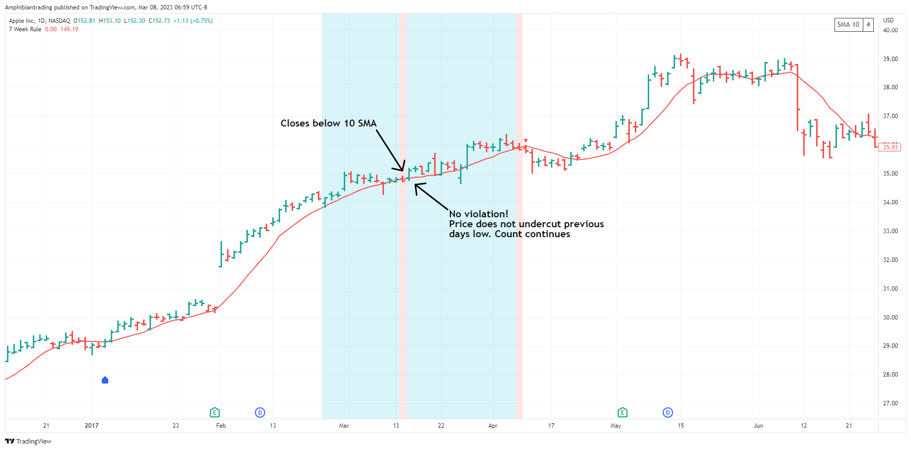 NASDAQ:AAPL Chart Image by Amphibiantrading