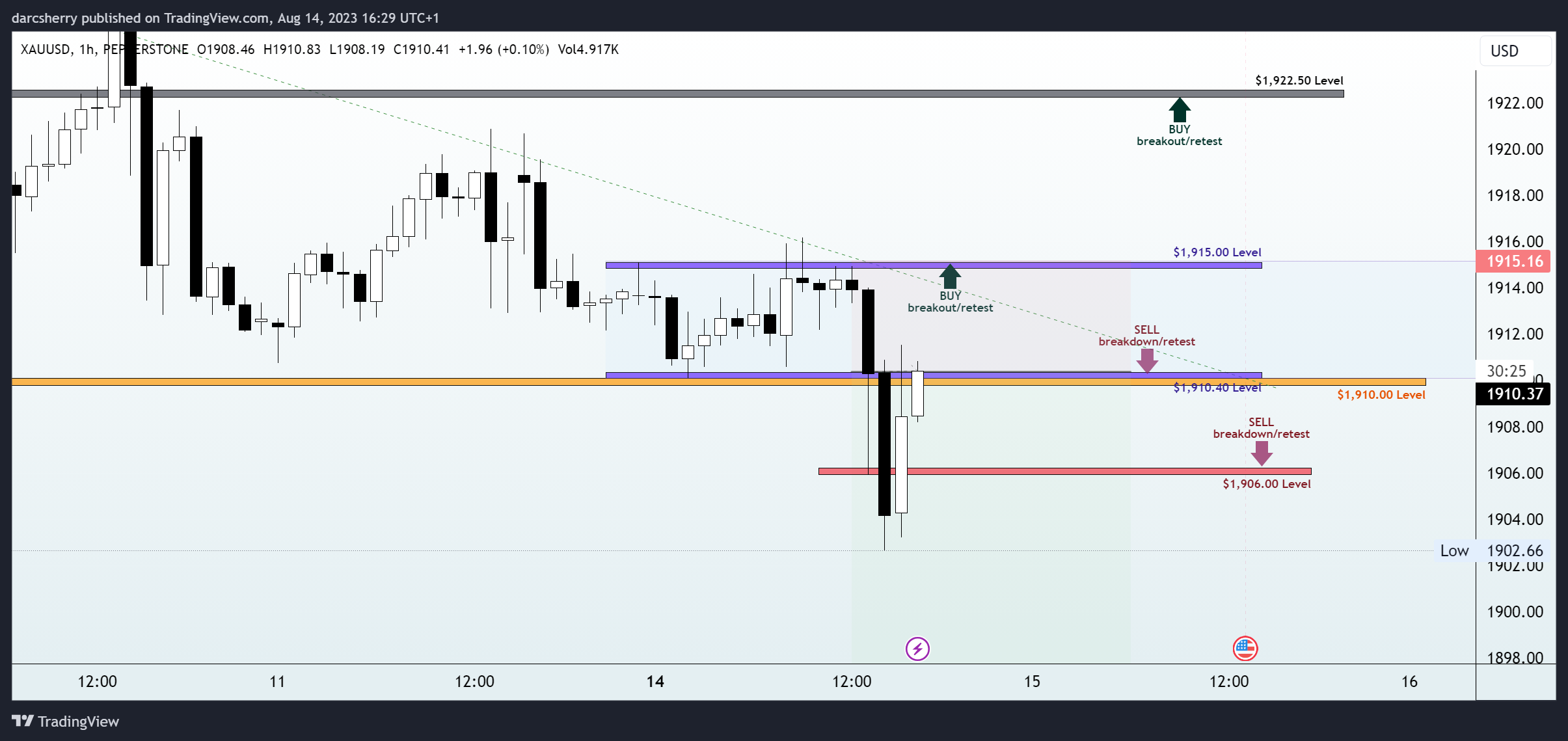 PEPPERSTONE:XAUUSD Chart Image by darcsherry