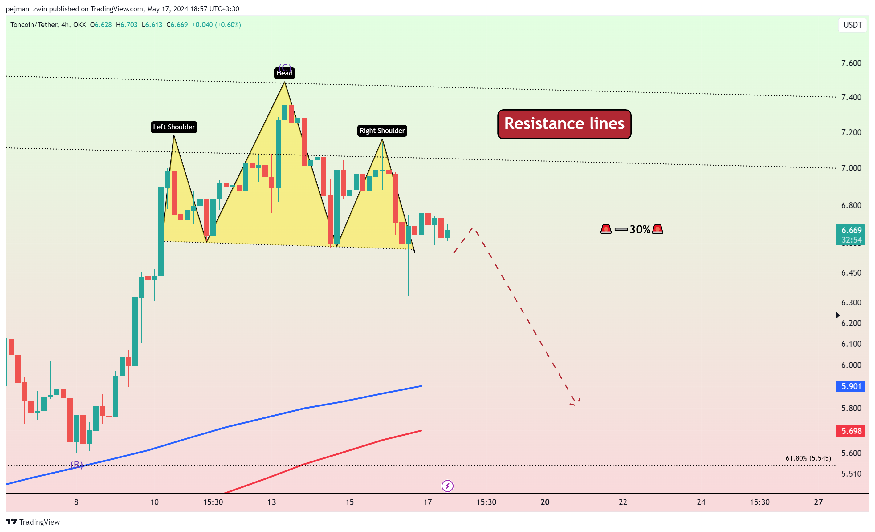 OKX:TONUSDT Chart Image by pejman_zwin