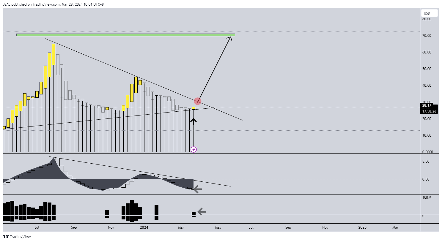 BATS:UPST Chart Image by JSAL