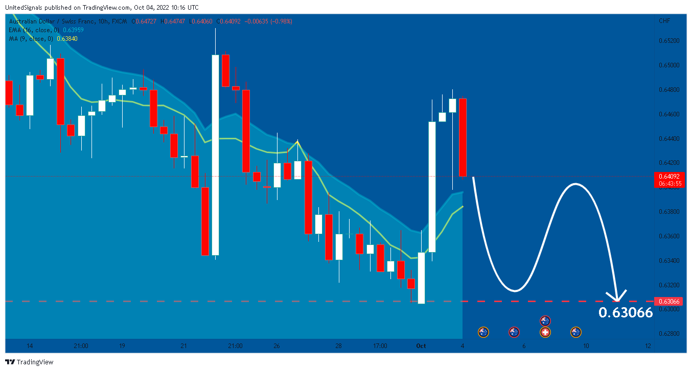 FX:AUDCHF Chart Image by UnitedSignals