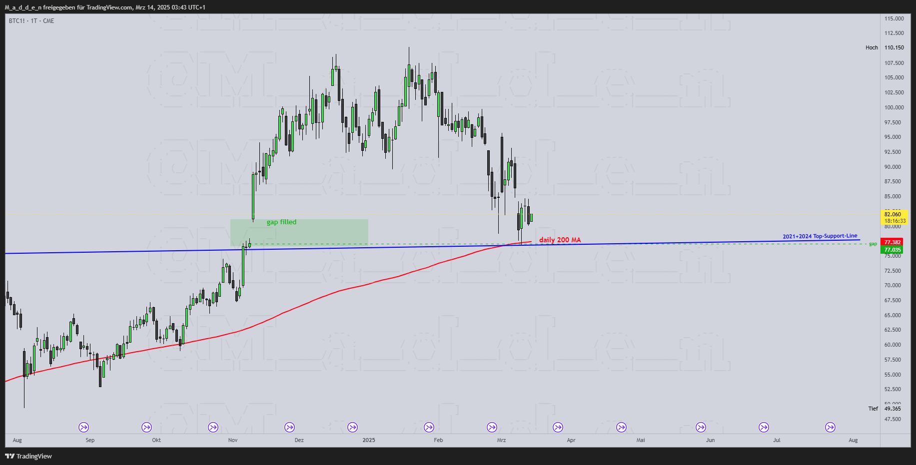 CME:BTC1! Chart Image by M_a_d_d_e_n
