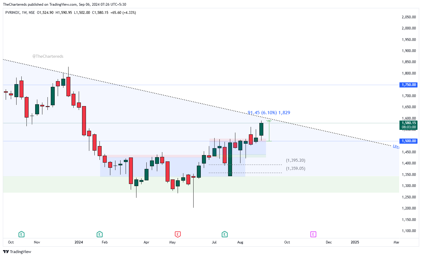 NSE:PVRINOX Chart Image by TheChartereds