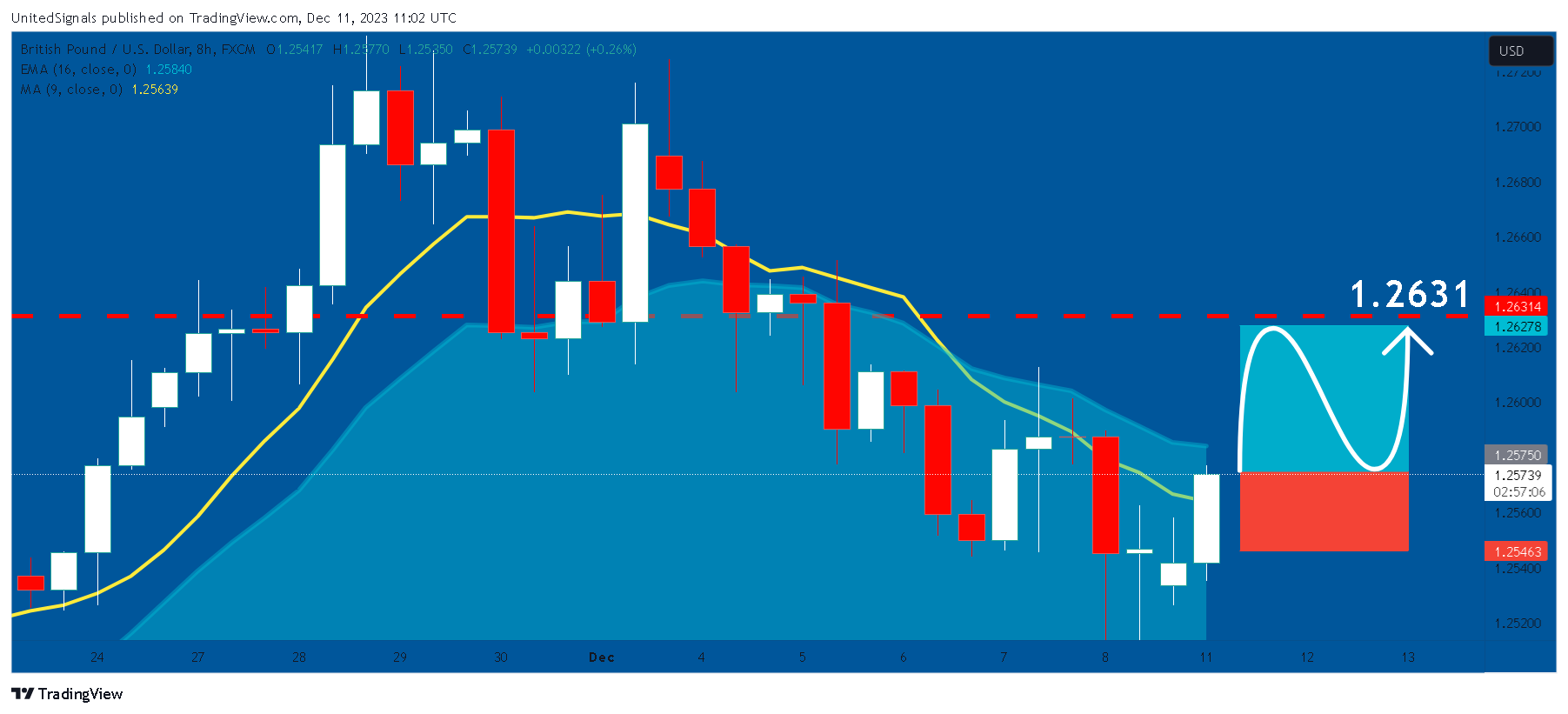 FX:GBPUSD Chart Image by UnitedSignals