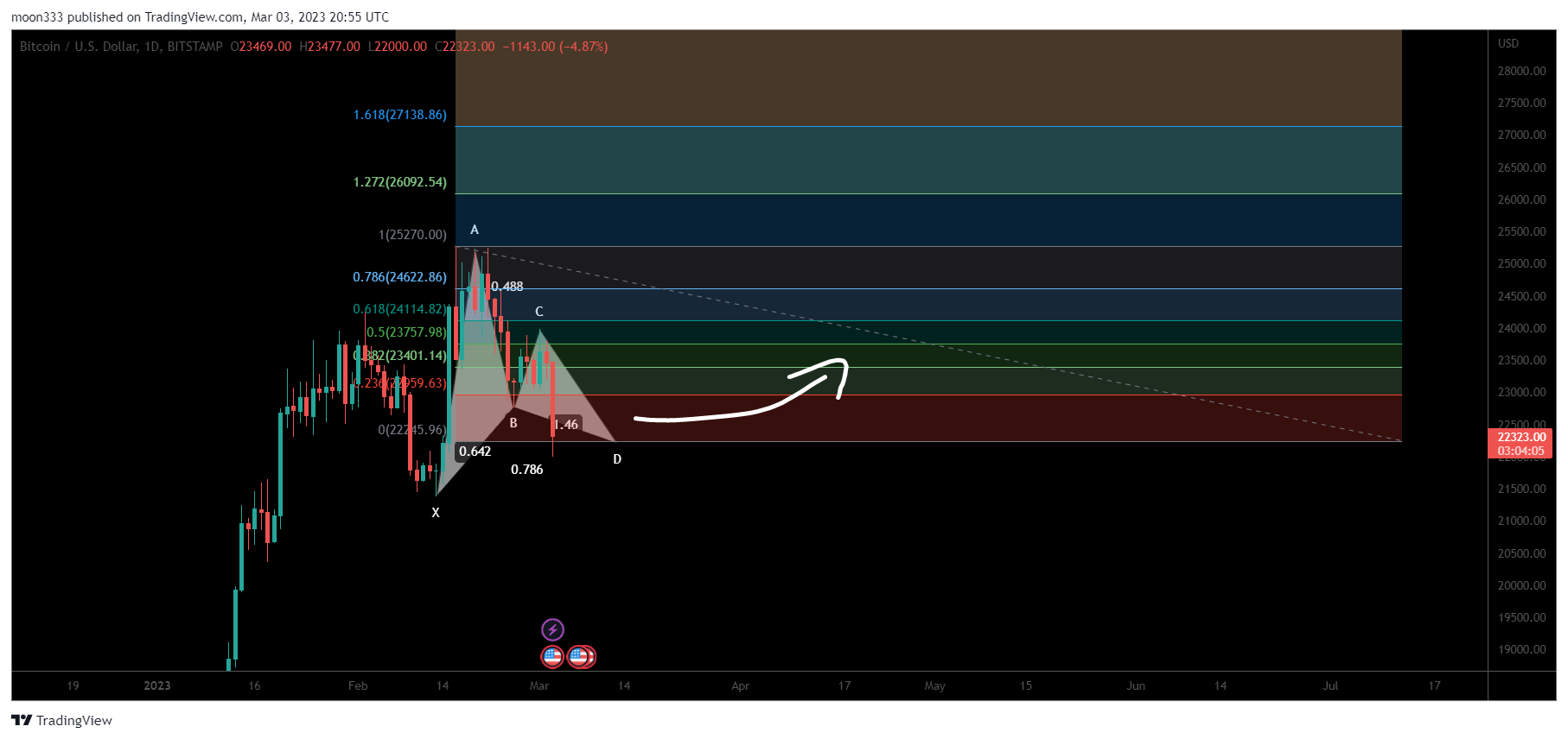 BITSTAMP:BTCUSD Chart Image by moon333